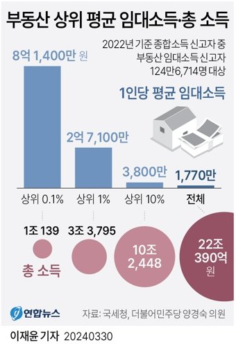 부동산 상위 평균 임대소득·총 소득. 연합뉴스