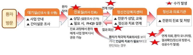 동네의원 마음건강돌봄연계 시범 사업 흐름도(부산시청 제공)
