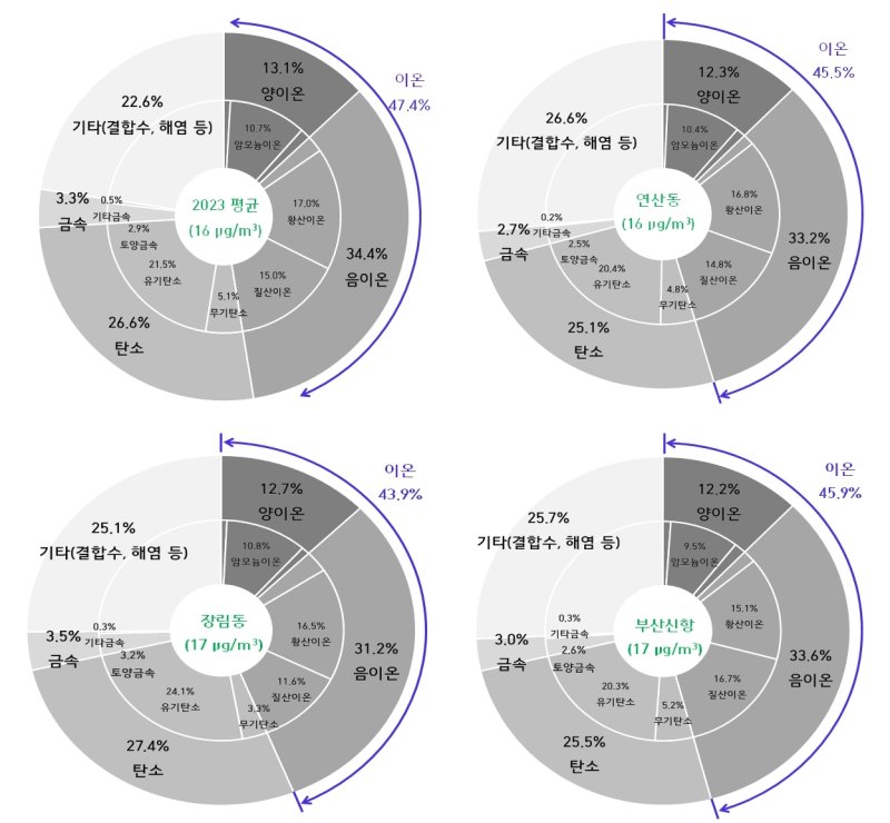 부산광역시 초미세먼지 주요 구성성분(부산시보건환경연구원 제공)