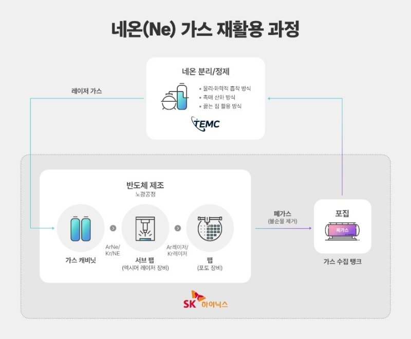 SK하이닉스, 업계 최초 '네온 가스 재활용' 기술 개발