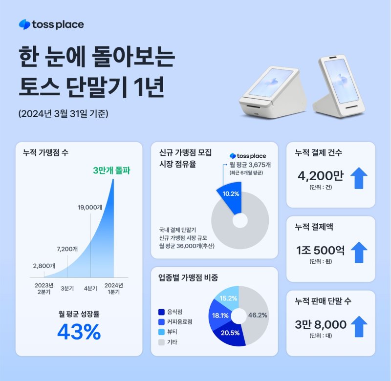 토스 결제단말기, 출시 1년 만에 가맹점 3만 개 돌파 [토스 제공]