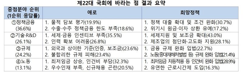 수출기업이 22대 국회에 바라는 것? "정책금융 지원 확대"