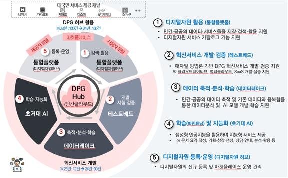 DPG 허브 개념도. 디지털플랫폼정부위원회 제공