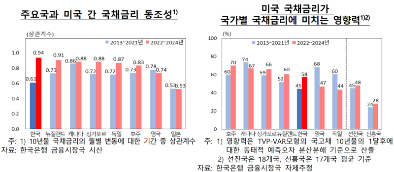 미국에 좌우된 韓 국채금리...“피벗 때 장기물 변동성 더 커진다”