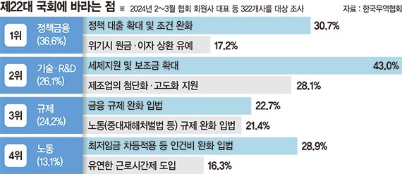 "22대국회, 정책금융 확대 힘써주길" 수출기업 36.6%가 첫손에 꼽았다