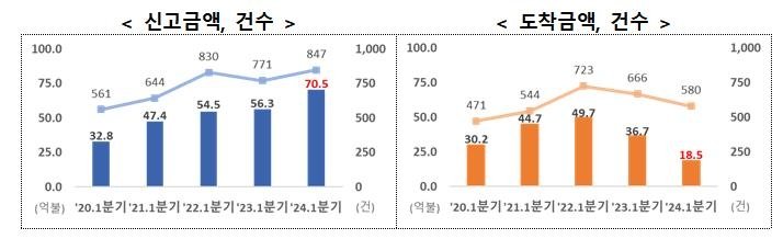 올해 1분기 외국인직접투자 70.5억달러 '역대 최대'