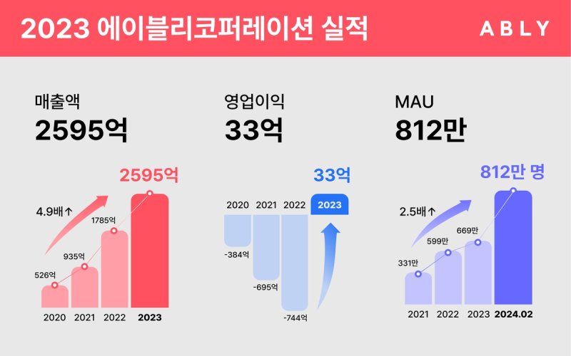 에이블리, 작년 영업이익 흑자전환 성공 [에이블리 제공. 재판매 및 DB 금지]