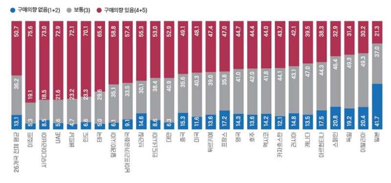국가별 한국산 제품 및 서비스 전반적 구매 이용 의향. 자료=문화체육관광부