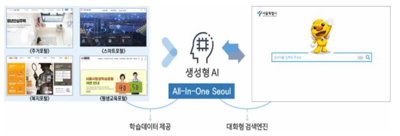 서울시가 3년간 총 2064억원을 투입하는 '서울시 인공지능(AI) 행정 추진계획' 서울시 제공