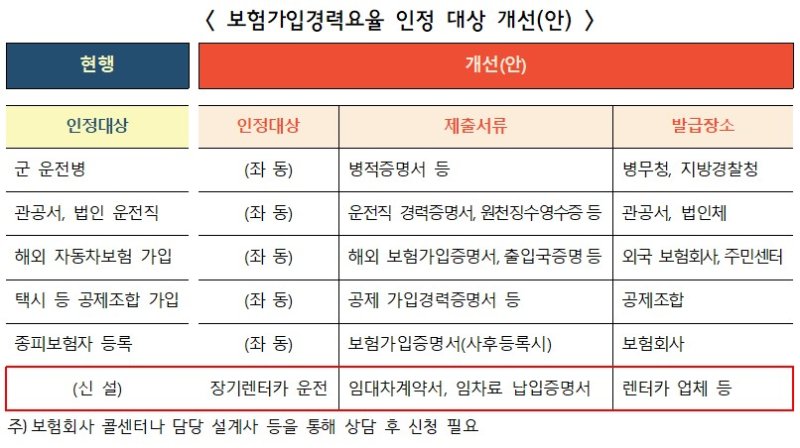 [서울=뉴시스] 자동차보험 가입경력 요율 인정 대상 개선안. (자료=금융위 제공) *재판매 및 DB 금지