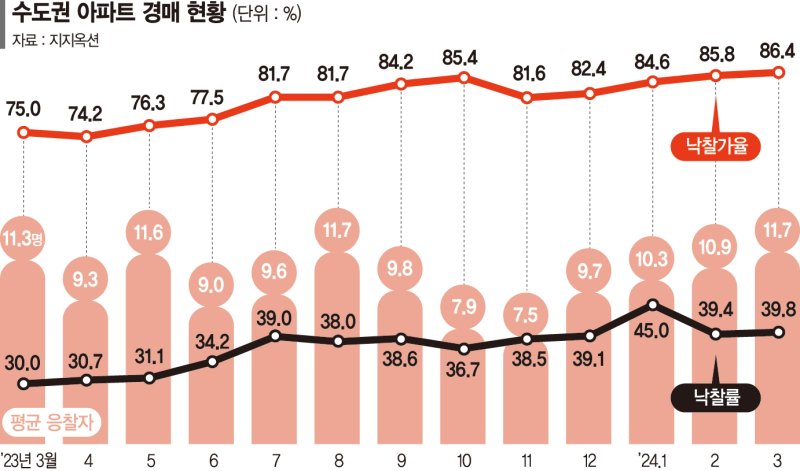 수도권 아파트 경매 기지개… 낙찰가율 20개월만에 최고