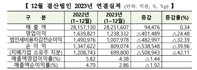 [2023년 결산] 코스피 상장사, 지난해 영업이익 24% 급감