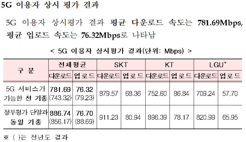 [서울=뉴시스] 과기정통부는 매년 실시하는 통신품질 평가 결과에 이용자들이 NIA 속도측정 앱으로 실시한 평가 결과를 반영하고 있다. (사진=과기정통부 제공) *재판매 및 DB 금지