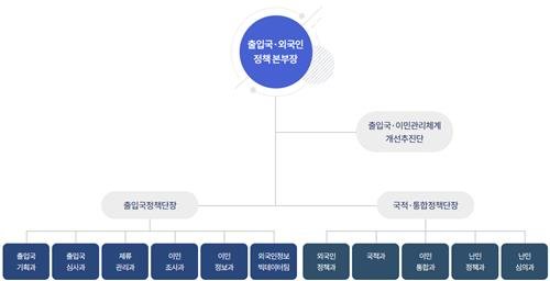 법무부 출입국·외국인정책본부 조직도 [이민정책연구원 제공. 재판매 및 DB 금지]