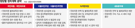국힘, 국회의원 특권 축소… 민주, 윤리특위 상설화 '방점' [총선 D-6]
