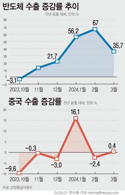 [서울=뉴시스] 지난 3월 반도체 수출은 전년 동기 대비 35.7% 증가한 117억 달러로 집계됐다. 지난 2022년 6월(123억 달러) 이후 21개월 만에 가장 높은 실적이다. 대(對)중국 수출(0.4%)은 1월에 이어 플러스로 전환했다. (그래픽=안지혜 기자) hokma@newsis.com