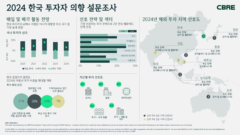 [fn마켓워치]"韓 투자자 상업용 부동산 순매수 의향 가장 높아"