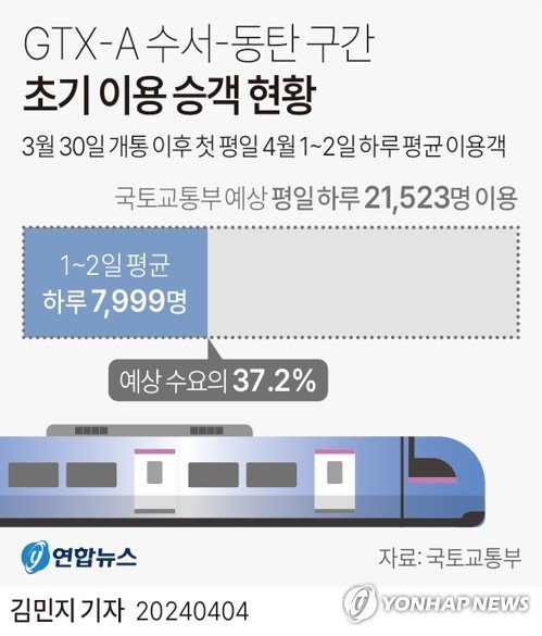 [그래픽] GTX-A 수서-동탄 구간 초기 이용 승객 현황 [그래픽] GTX-A 수서-동탄 구간 초기 이용 승객 현황 (서울=연합뉴스) 김민지 기자 = 4일 국토교통부에 따르면 지난 1~2일 수도권 광역급행철도(GTX)-A 수서∼동탄 구간 개통 이후 첫 평일 이틀간 열차 승객은 하루 평균 7천999명으로 국토부 예상의 3분의 1을 다소 웃도는 수준이었다. minfo@yna.co.kr 트위터 @yonhap_graphics 페이스북 tuney.kr/LeYN1 (끝)