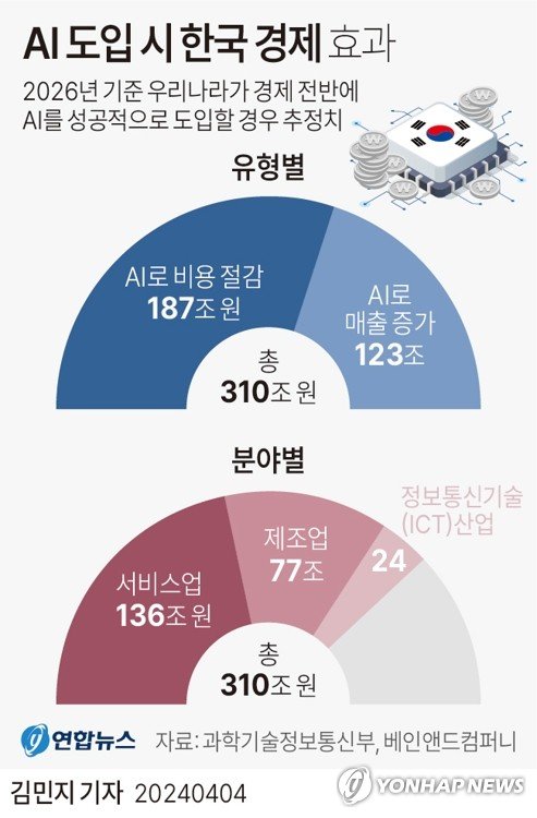 [그래픽] AI 도입 시 한국 경제 효과 [그래픽] AI 도입 시 한국 경제 효과 (서울=연합뉴스) 김민지 기자 = 과학기술정보통신부가 글로벌 컨설팅기업 베인앤드컴퍼니와 공동으로 연구해 4일 AI전략최고위협의회에 보고한 분석 결과에 따르면 제조·의료·금융 등 전 분야에 인공지능(AI)이 적용됨으로써 창출되는 경제 효과는 오는 2026년 기준 총 310조원에 달할 것으로 추산된다. minfo@yna.co.kr 트위터 @yonhap_graphics 페이스북 tuney.kr/LeYN1 (끝)