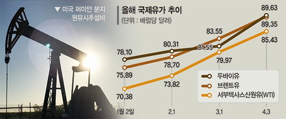 ‘90달러 눈앞’ 유가 상승 올라탄 정유사… "실적 개선" 기대