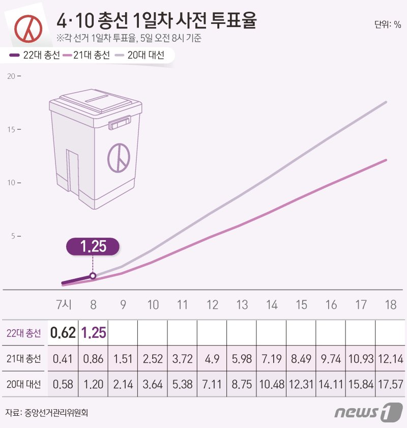 중앙선거관리위원회 선거통계시스템에 따르면 이날 오전 8시 기준 전체 유권자 4428만11명 중 55만3458명이 사전투표에 참여, 투표율 1.25%를 기록했다. ⓒ News1 김초희 디자이너 /사진=뉴스1