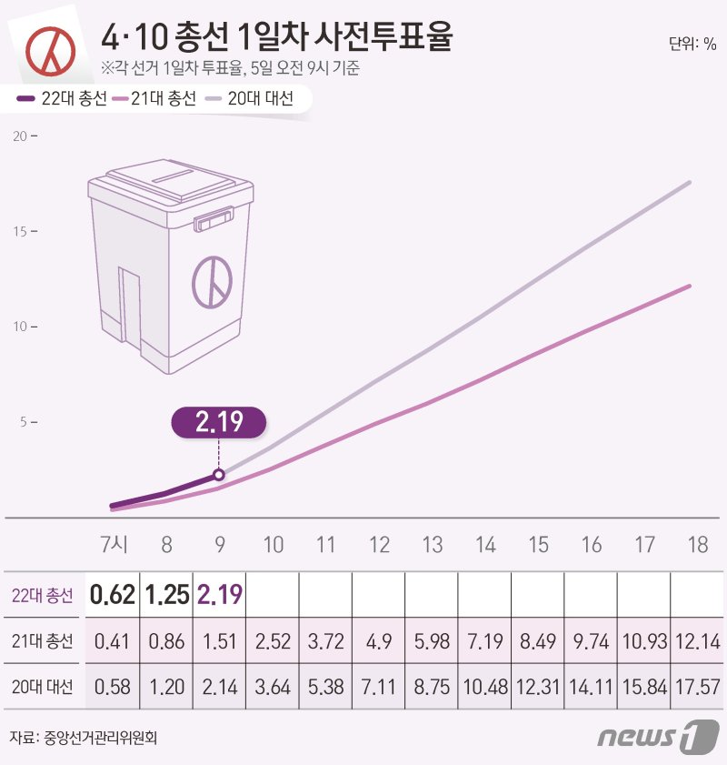 오전 9시 사전투표율 2.19%...최고는 전남 3.7%[2024 총선]