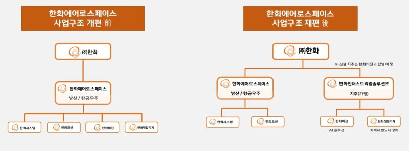 한화에어로스페이스 사업구조 개편. 사진=연합뉴스