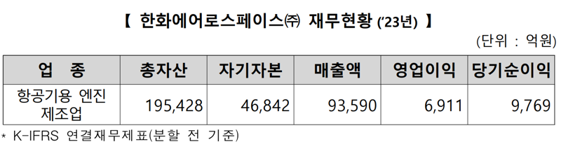 한화에어로스페이스 재무현황. 한국거래소 제공