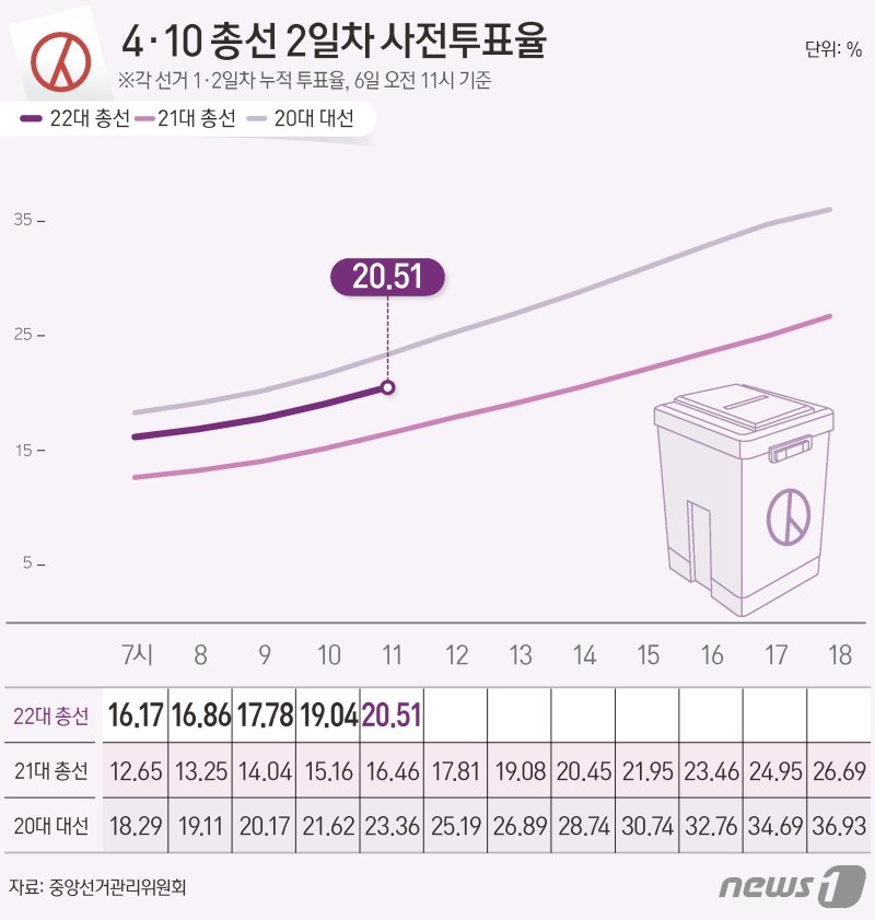 중앙선거관리위원회 선거통계시스템에 따르면 6일 오전 11시 기준 전체 유권자 4428만11명 중 907만9657이 사전투표에 참여, 투표율 20.51%를 기록했다. 뉴스1 제공