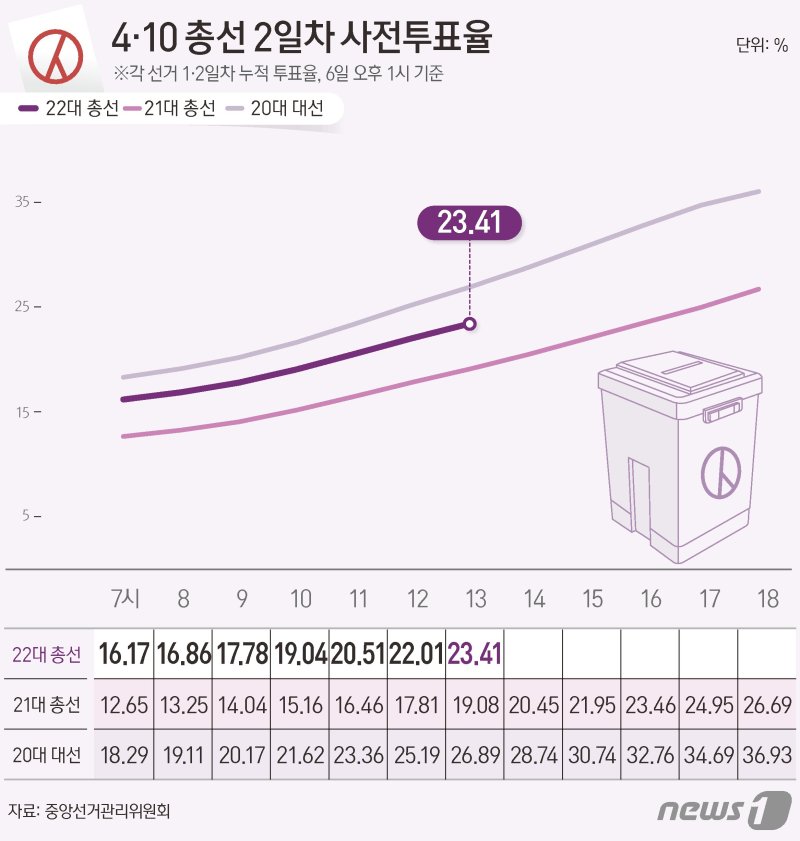 사전투표 1000만명 돌파...4년전보다 3.2%p 높아 [2024 총선]