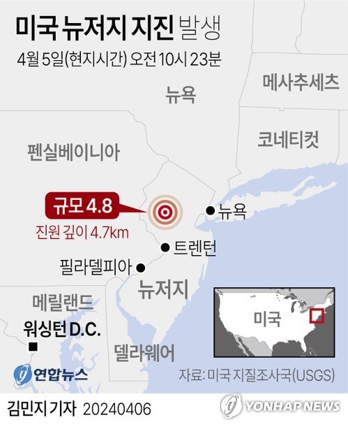 [그래픽] 미국 뉴저지 지진 발생 [그래픽] 미국 뉴저지 지진 발생 (서울=연합뉴스) 김민지 기자 = 5일(현지시간) 미국 지질조사국(USGS)에 따르면 이날 오전 10시 23분께 미국 뉴욕시에서 서쪽으로 60여㎞ 떨어진 뉴저지주 헌터돈 카운티 지역에 규모 4.8의 지진이 발생했다. minfo@yna.co.kr 트위터 @yonhap_graphics 페이스북 tuney.kr/LeYN1 (끝)