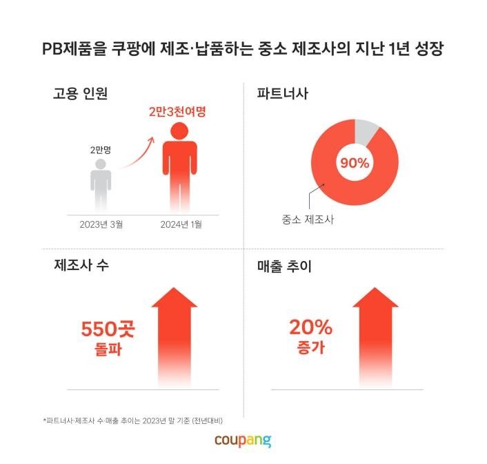 쿠팡 "PB상품 제조 중소협력사 550곳 돌파…80% 지방업체" [쿠팡 제공. 재판매 및 DB금지]