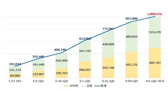 지난 1월 27일 서비스를 시작한 기후동행카드가 4월 5일 누적 판매 100만장을 돌파했다. 서울시 제공