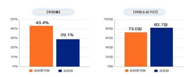 '과정평가형' 자격, 검정형보다 취업률 '쑥'