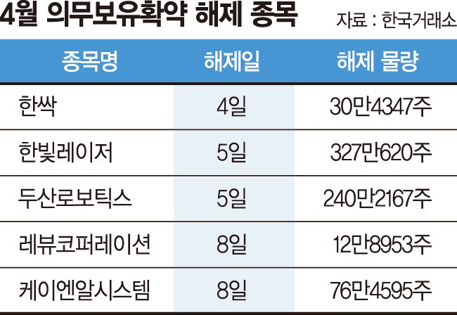 기관 의무보유 끝나자, 신규주 '매물 쇼크'