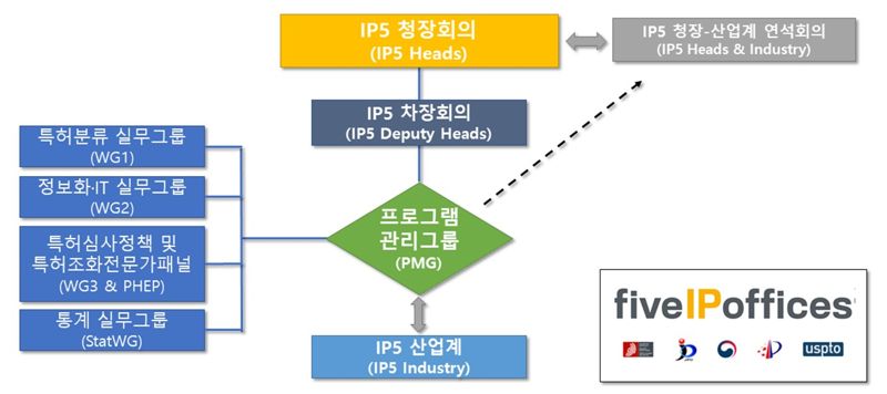 선진 5개국 특허청(IP5) 협력체계