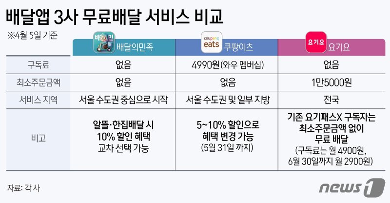 "공짜배달 아녔어?"…배달앱 혜택, 뜯어보고 써야 이득