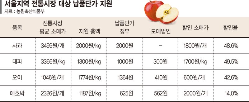 정부, 사과 등 납품단가 지원 확대... 서울 전통시장 최대 49.5% '인하'