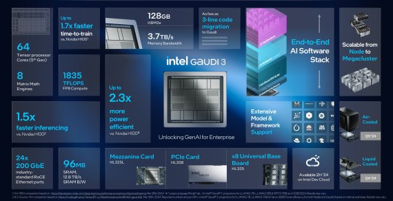 9잃(현지시간) 미국 애리조나주 피닉스에서 열린 '인텔 비전 2024'에서 공개된 인텔의 최신형 인공지능(AI) 칩 '가우디3'의 스펙. 사진=인텔 제공