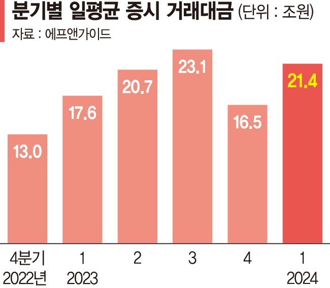 증시 하루 거래대금 21조… 증권사 실적 꽃핀다