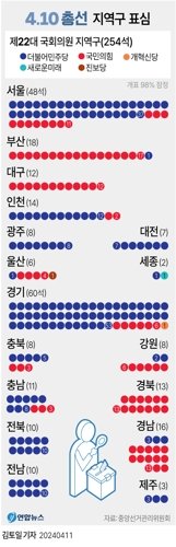 호남 민심 여전히 민주당…28석 싹쓸이[4·10 국민의선택]