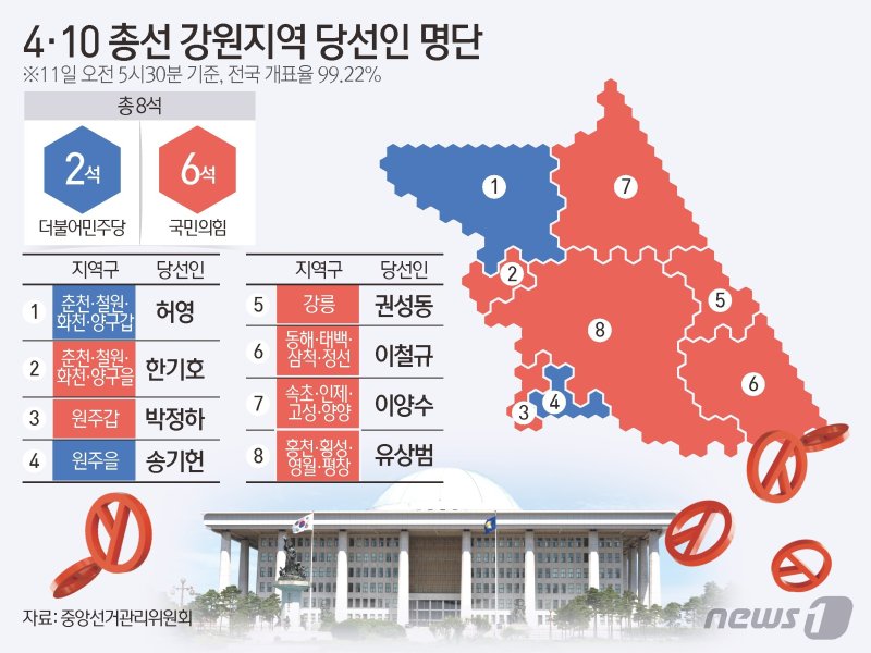 제22대 국회의원 선거에서 강원지역은 총 8석 중 더불어민주당이 2석, 국민의힘은 6석을 차지했다. 뉴스1
