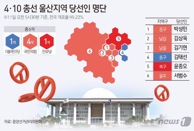 11일 중앙선거관리위원회에 따르면 이날 오전 5시 30분 기준 전국 개표율 99.22%로 울산지역에서 더불어민주당이 1석, 국민의힘은 4석 진보당이 1석을 차지했다. 뉴스1