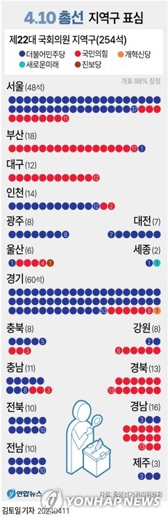 '광주·전남은 여전히 민주당 텃밭'...21대 이어 22대 총선에서도 18석 석권[4·10 국민의 선택]