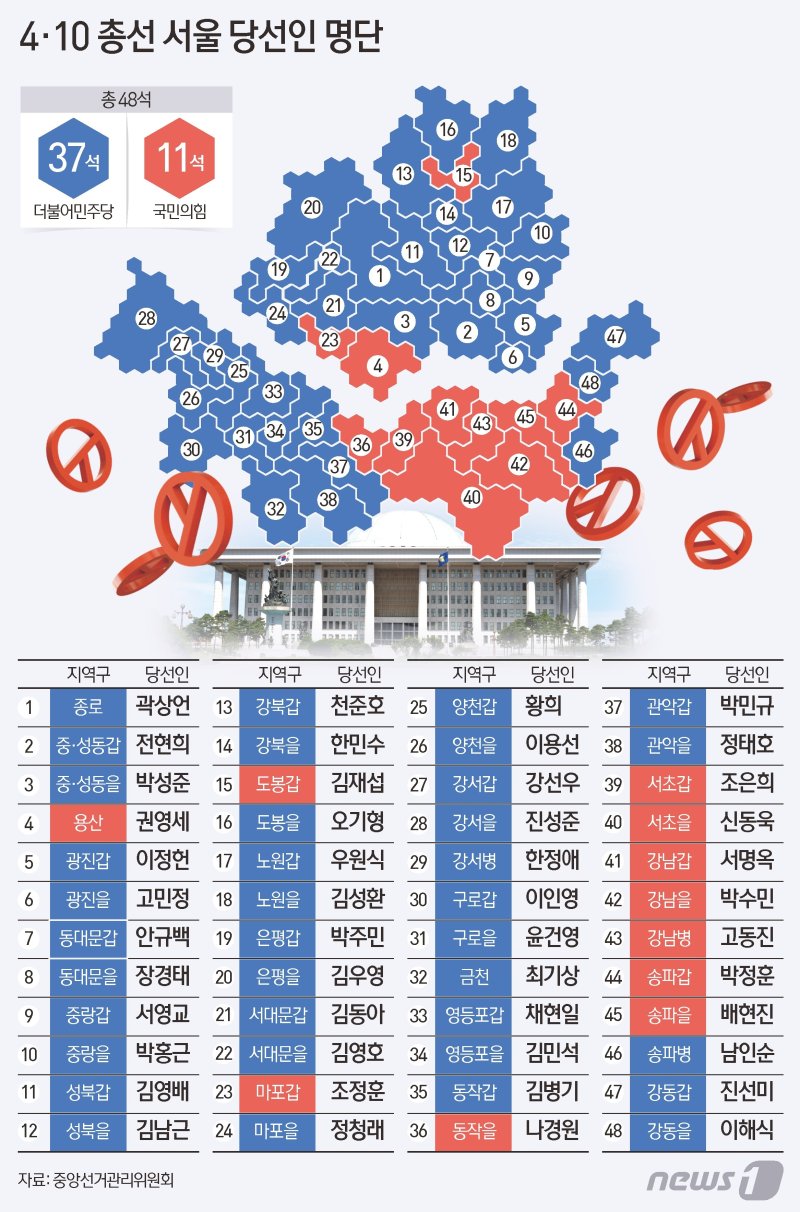 11일 중앙선거관리위원회에 따르면 제22대 총선결과 서울지역에서 더불어민주당이 37석, 국민의힘은 11석을 차지했다. 뉴스1