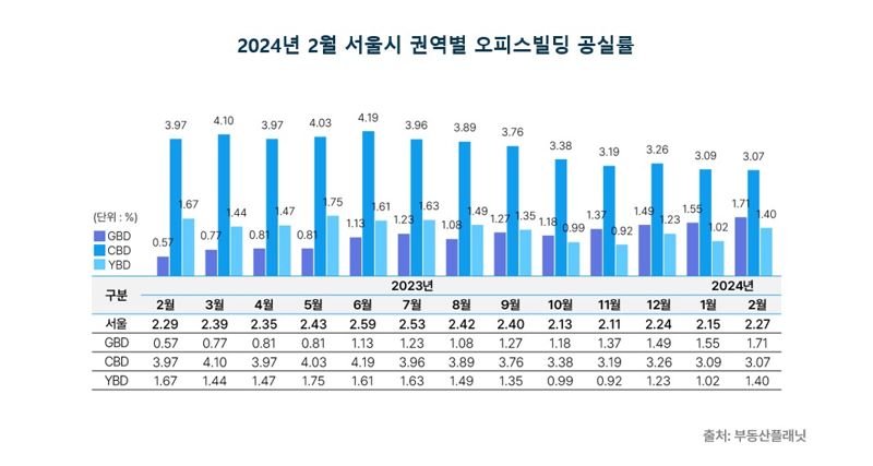 서울 오피스 '공실률' 안정적 흐름...서대문·마포 ‘0%대’