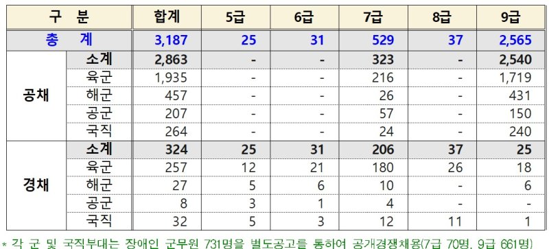 2024년도 군무원 채용예정 인원. 사진=국방부 제공