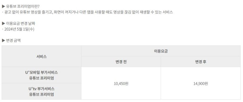 [서울=뉴시스] LG유플러스는 이날 공지사항을 통해 모바일·인터넷TV(IPTV) 요금제 가입자에게 판매했던 유튜브 프리미엄 제휴 부가서비스 가격을 다음 달 1일부터 월 1만450원에서 1만4900원으로 올린다고 밝혔다. (사진=LG유플러스 홈페이지 공지사항 캡처) *재판매 및 DB 금지