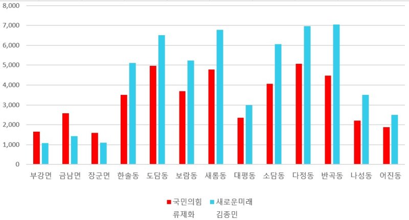 [세종=뉴시스] 송승화 기자 = 제22대 총선 세종갑 선거구 지역별 투료결과.(그래프=중앙선관위 원자료 근거, 뉴시스 재구성). 2024.04.12. *재판매 및 DB 금지