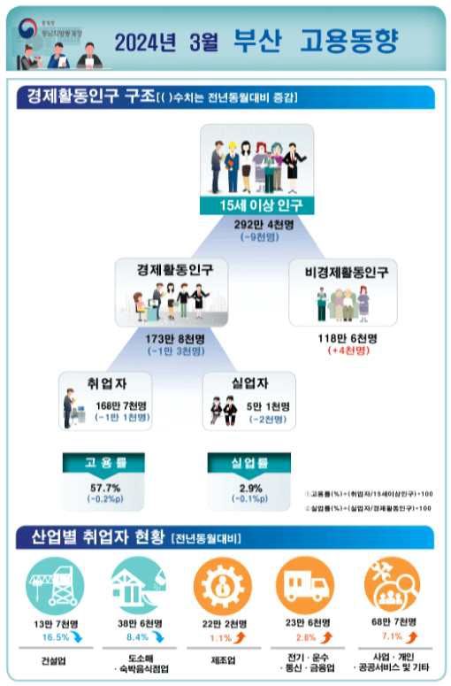 부산 3월 고용, 취업자 1.1만명↓ 비경제활동자 4천명↑